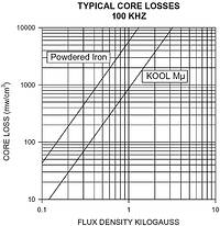 Figure 2. Typical core losses 100 kHz